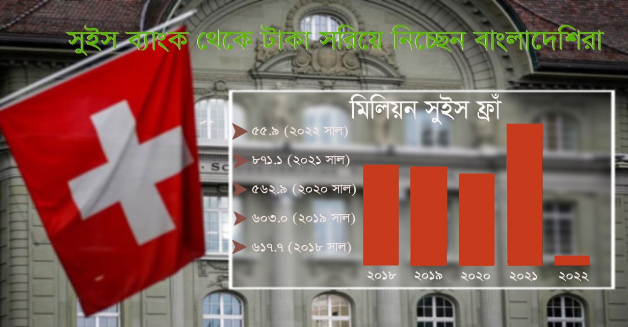 সুইস ব্যাংকে নজিরবিহীন কমেছে বাংলাদেশিদের আমানত